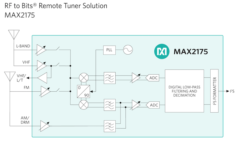 Maxim claims first remote tuner solution to support worldwide automotive radio